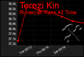 Total Graph of Terezi Kin