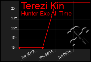 Total Graph of Terezi Kin