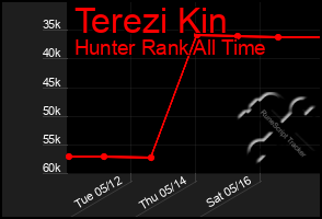 Total Graph of Terezi Kin