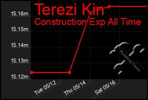 Total Graph of Terezi Kin