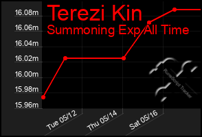 Total Graph of Terezi Kin