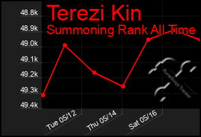 Total Graph of Terezi Kin