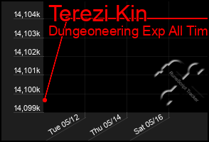 Total Graph of Terezi Kin