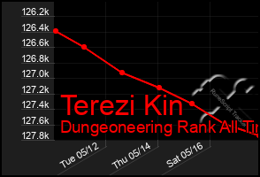 Total Graph of Terezi Kin