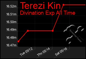 Total Graph of Terezi Kin