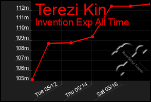 Total Graph of Terezi Kin