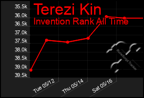 Total Graph of Terezi Kin