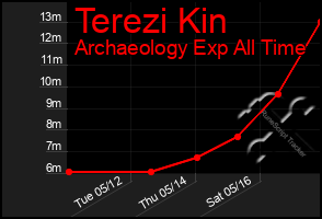 Total Graph of Terezi Kin