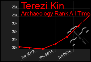 Total Graph of Terezi Kin