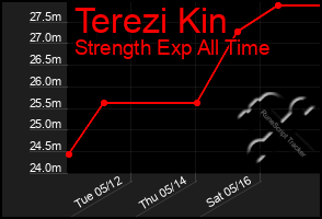 Total Graph of Terezi Kin