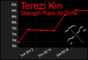 Total Graph of Terezi Kin