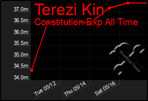 Total Graph of Terezi Kin