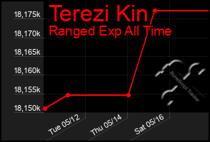 Total Graph of Terezi Kin