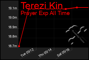 Total Graph of Terezi Kin