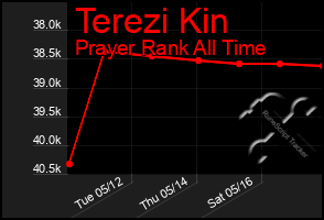 Total Graph of Terezi Kin