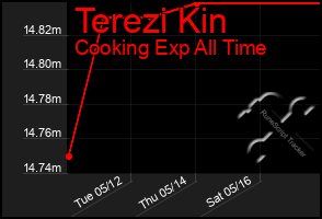 Total Graph of Terezi Kin