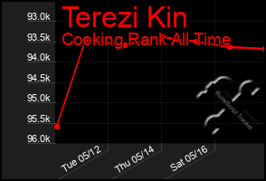 Total Graph of Terezi Kin