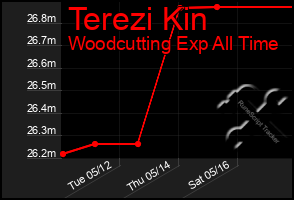 Total Graph of Terezi Kin