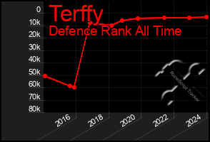 Total Graph of Terffy