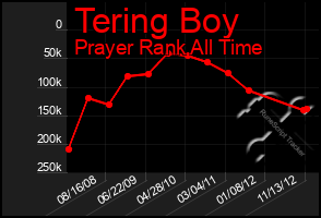 Total Graph of Tering Boy