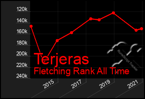 Total Graph of Terjeras