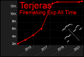 Total Graph of Terjeras