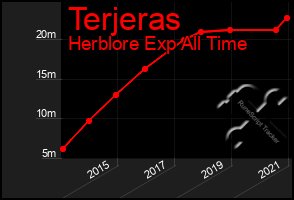 Total Graph of Terjeras