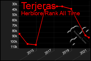 Total Graph of Terjeras