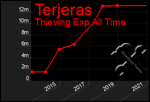 Total Graph of Terjeras