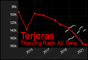 Total Graph of Terjeras