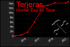Total Graph of Terjeras