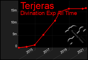 Total Graph of Terjeras