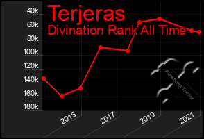 Total Graph of Terjeras