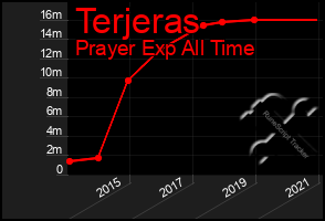 Total Graph of Terjeras