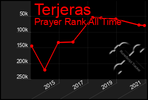 Total Graph of Terjeras