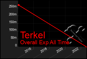 Total Graph of Terkel