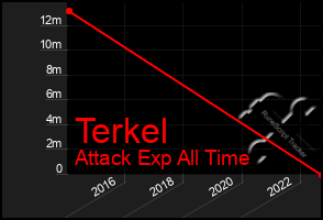 Total Graph of Terkel