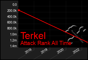 Total Graph of Terkel