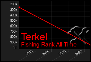 Total Graph of Terkel