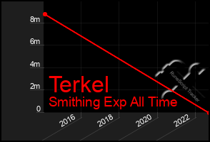 Total Graph of Terkel
