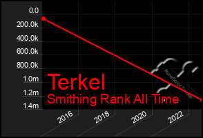 Total Graph of Terkel