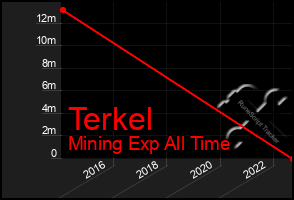 Total Graph of Terkel