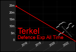 Total Graph of Terkel