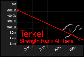 Total Graph of Terkel