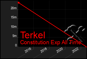 Total Graph of Terkel