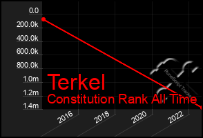 Total Graph of Terkel