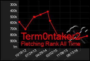 Total Graph of Term0ntaker2