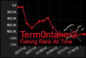 Total Graph of Term0ntaker2