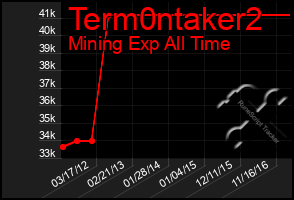 Total Graph of Term0ntaker2