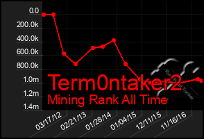 Total Graph of Term0ntaker2